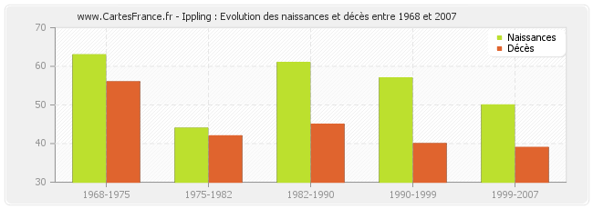 Ippling : Evolution des naissances et décès entre 1968 et 2007