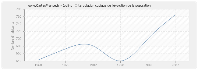 Ippling : Interpolation cubique de l'évolution de la population