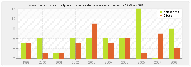 Ippling : Nombre de naissances et décès de 1999 à 2008