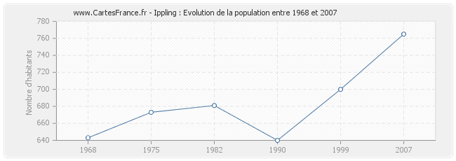 Population Ippling