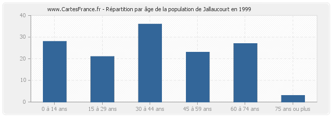 Répartition par âge de la population de Jallaucourt en 1999