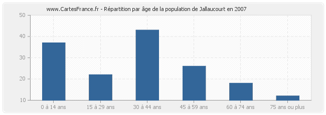 Répartition par âge de la population de Jallaucourt en 2007