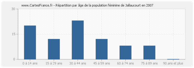 Répartition par âge de la population féminine de Jallaucourt en 2007