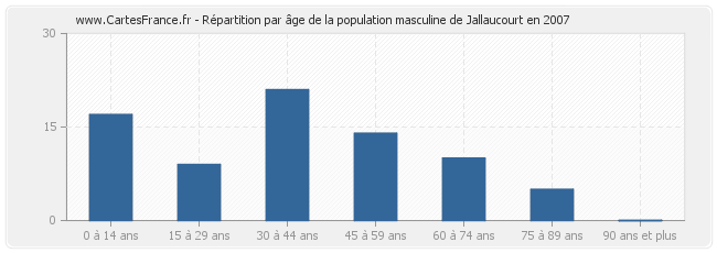 Répartition par âge de la population masculine de Jallaucourt en 2007