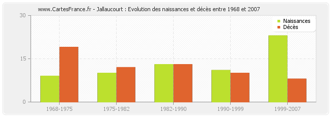 Jallaucourt : Evolution des naissances et décès entre 1968 et 2007