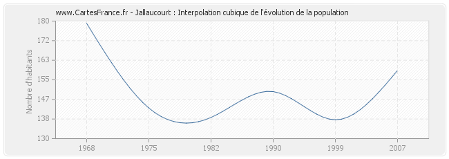 Jallaucourt : Interpolation cubique de l'évolution de la population