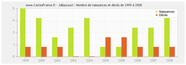 Jallaucourt : Nombre de naissances et décès de 1999 à 2008