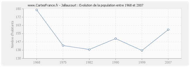 Population Jallaucourt