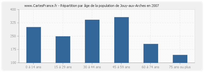 Répartition par âge de la population de Jouy-aux-Arches en 2007