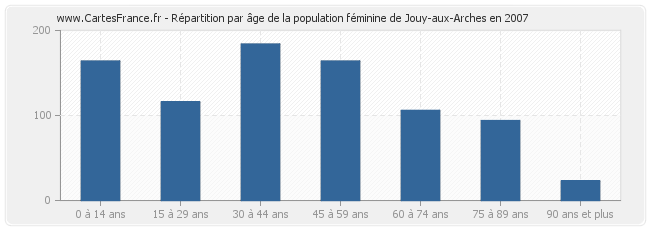 Répartition par âge de la population féminine de Jouy-aux-Arches en 2007
