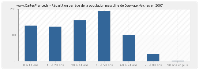 Répartition par âge de la population masculine de Jouy-aux-Arches en 2007