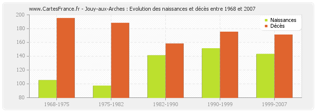 Jouy-aux-Arches : Evolution des naissances et décès entre 1968 et 2007