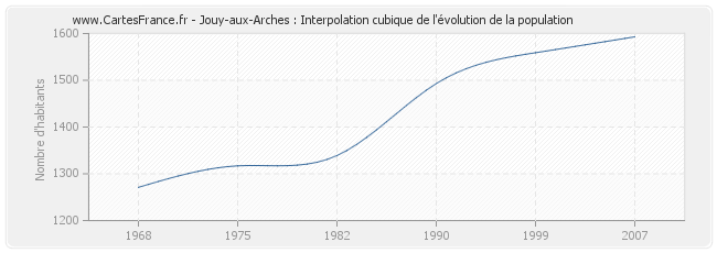 Jouy-aux-Arches : Interpolation cubique de l'évolution de la population