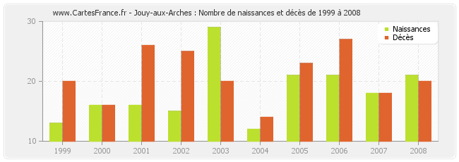 Jouy-aux-Arches : Nombre de naissances et décès de 1999 à 2008