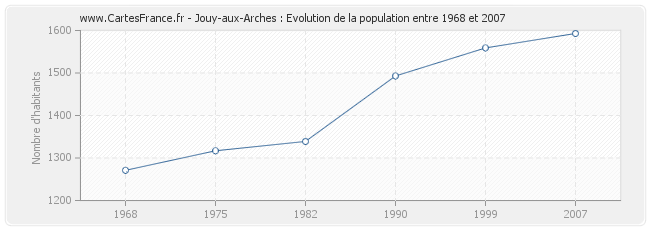 Population Jouy-aux-Arches