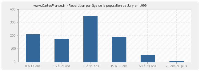 Répartition par âge de la population de Jury en 1999