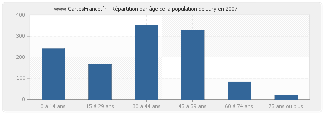 Répartition par âge de la population de Jury en 2007