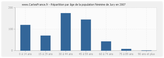 Répartition par âge de la population féminine de Jury en 2007