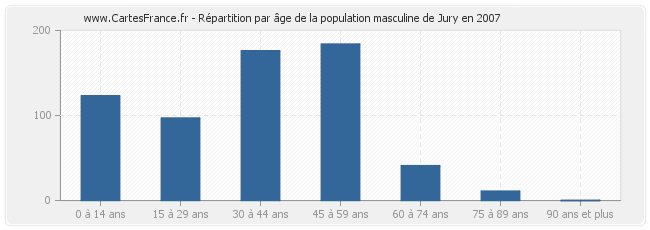 Répartition par âge de la population masculine de Jury en 2007
