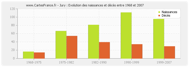 Jury : Evolution des naissances et décès entre 1968 et 2007