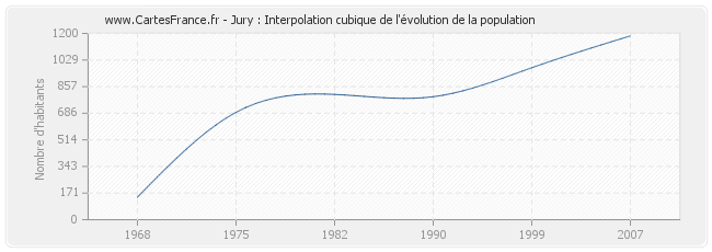 Jury : Interpolation cubique de l'évolution de la population