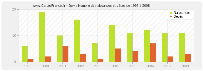 Jury : Nombre de naissances et décès de 1999 à 2008