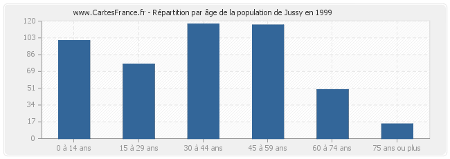 Répartition par âge de la population de Jussy en 1999