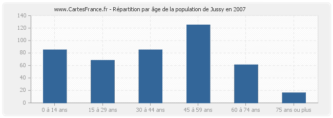 Répartition par âge de la population de Jussy en 2007