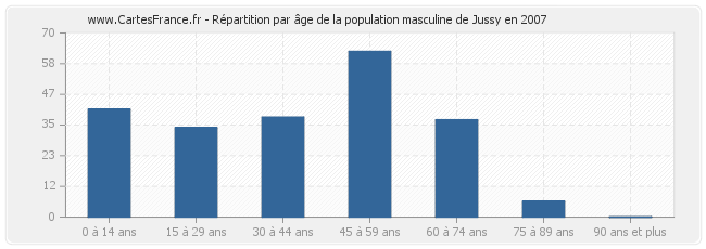 Répartition par âge de la population masculine de Jussy en 2007