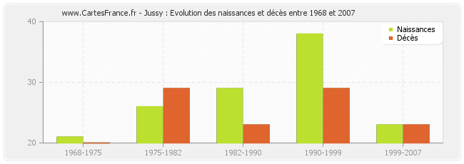 Jussy : Evolution des naissances et décès entre 1968 et 2007