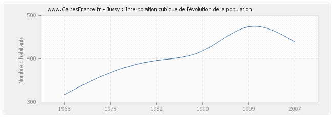 Jussy : Interpolation cubique de l'évolution de la population