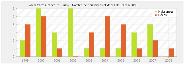 Jussy : Nombre de naissances et décès de 1999 à 2008