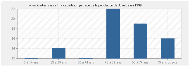 Répartition par âge de la population de Juvelize en 1999