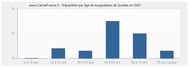 Répartition par âge de la population de Juvelize en 2007