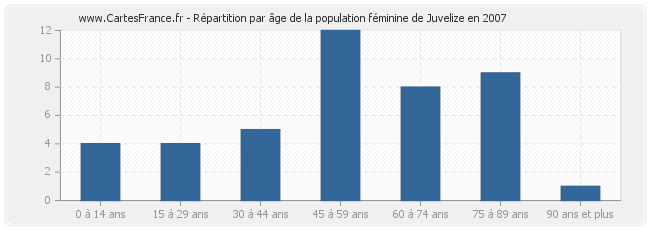 Répartition par âge de la population féminine de Juvelize en 2007