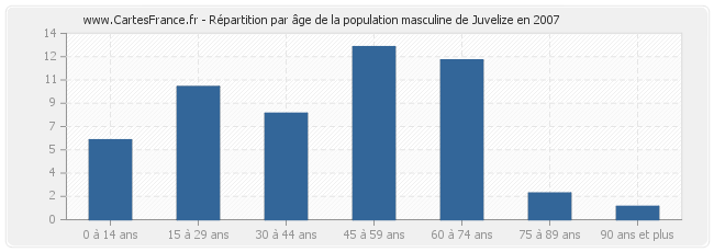 Répartition par âge de la population masculine de Juvelize en 2007