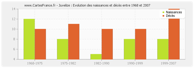 Juvelize : Evolution des naissances et décès entre 1968 et 2007