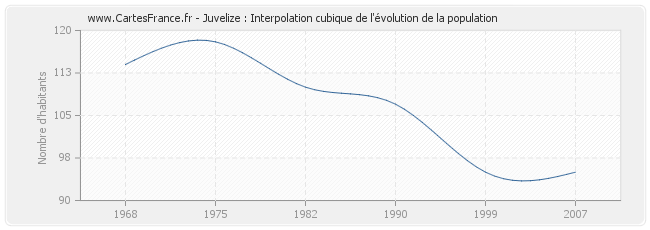 Juvelize : Interpolation cubique de l'évolution de la population