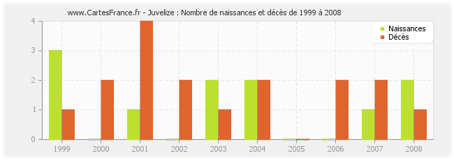 Juvelize : Nombre de naissances et décès de 1999 à 2008