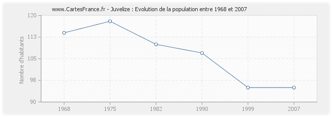 Population Juvelize