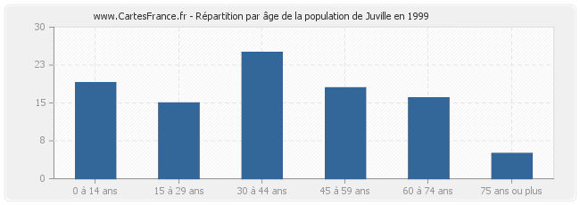 Répartition par âge de la population de Juville en 1999