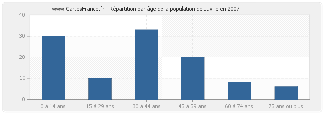 Répartition par âge de la population de Juville en 2007