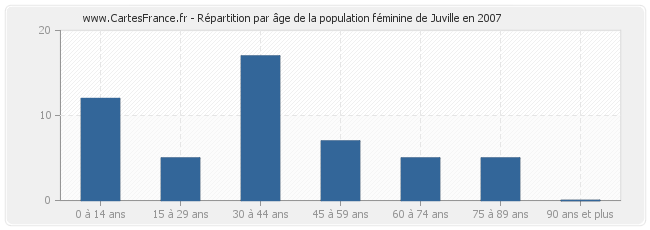 Répartition par âge de la population féminine de Juville en 2007