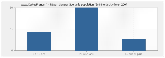 Répartition par âge de la population féminine de Juville en 2007