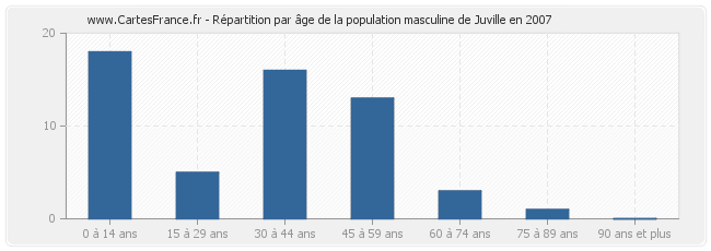 Répartition par âge de la population masculine de Juville en 2007