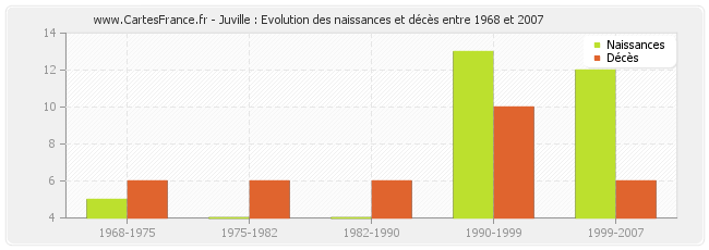 Juville : Evolution des naissances et décès entre 1968 et 2007