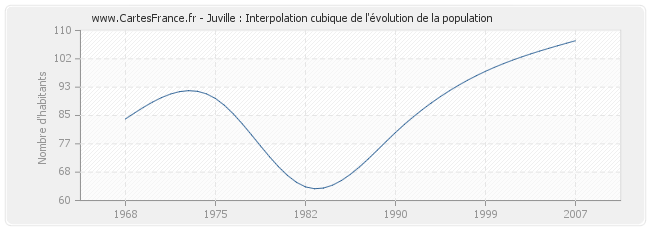 Juville : Interpolation cubique de l'évolution de la population