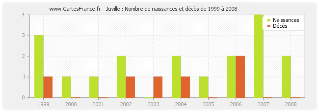 Juville : Nombre de naissances et décès de 1999 à 2008