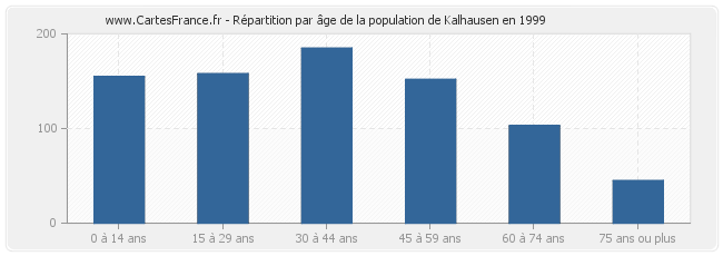 Répartition par âge de la population de Kalhausen en 1999