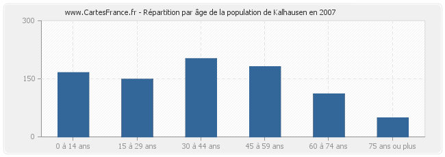 Répartition par âge de la population de Kalhausen en 2007